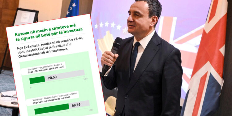 Kosova del nga lista e vendeve më të sigurta për investime, të cilën e theksoi Kurti.