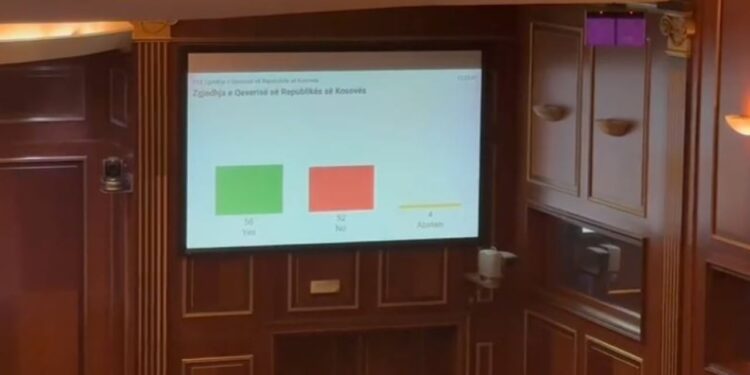 Nuk ka qeveri “Kurti 3”, Kosova në prag të zgjedhjeve të parakohshme, ja si u shpërndanë votat në Kuvend.