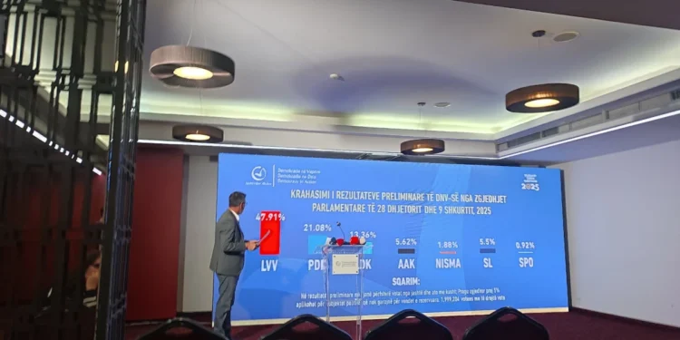DnV: VV siguroi 47.91 për qind të votave