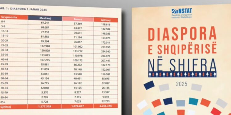 Gjysma e shqiptarëve në diasporë: Sipas të dhënave të Instat, 2.2 milionë jetojnë jashtë vendit, shumica e tyre të rinj.