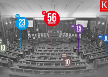 Votat për kandidatët janë numëruar në rreth 70% të vendvotimeve, ja cilët janë ata që kanë marrë më shumë vota.