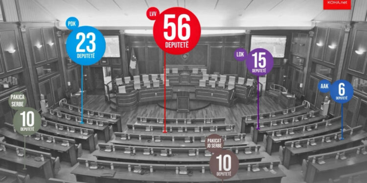 Votat për kandidatët janë numëruar në rreth 70% të vendvotimeve, ja cilët janë ata që kanë marrë më shumë vota.